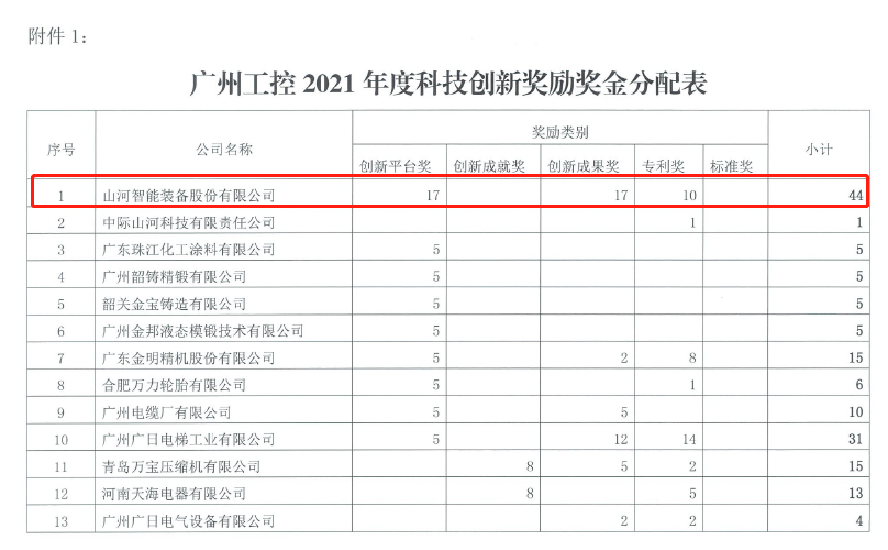 立异驱动高质量生长！利来老牌国际官网智能获广州工控科技立异奖励