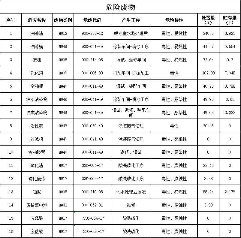 利来老牌国际官网2023年危险废物污染防治信息公示