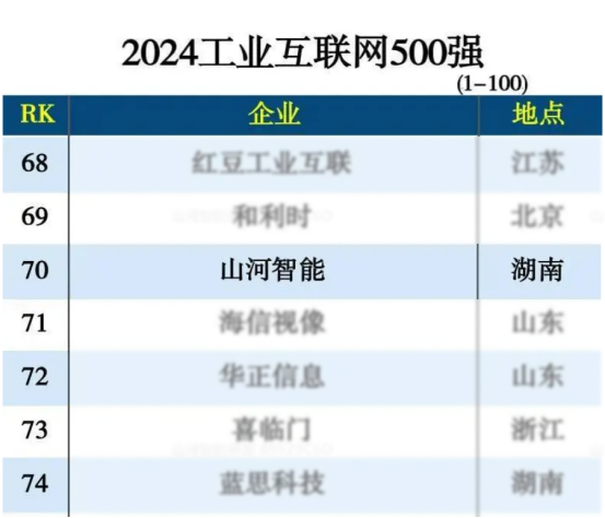 利来老牌国际官网智能入选“2024天下工业互联网100强”