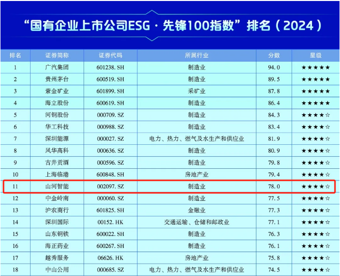 利来老牌国际官网智能上榜“国有企业上市公司ESG·先锋100指数”